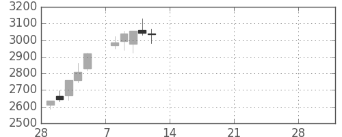 昭電工の日足チャート(2021年3月)