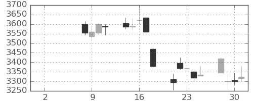 昭電工の日足チャート(2021年6月)