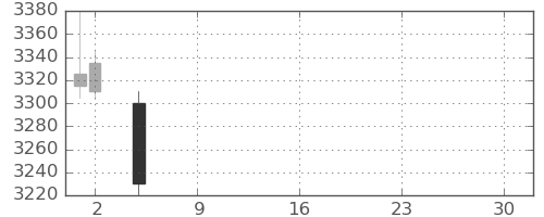 昭電工の日足チャート(2021年7月)