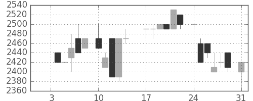 セコムの日足チャート(1983年1月)