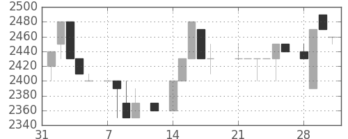 セコムの日足チャート(1983年2月)
