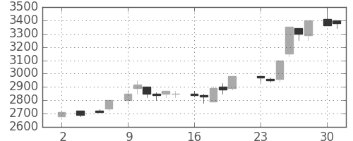 セコムの日足チャート(1983年5月)