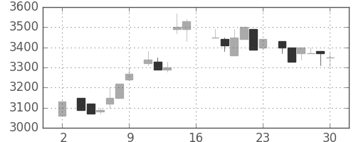 セコムの日足チャート(1983年7月)