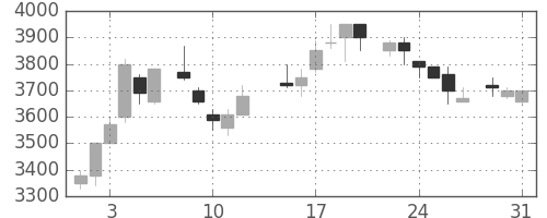 セコムの日足チャート(1983年8月)