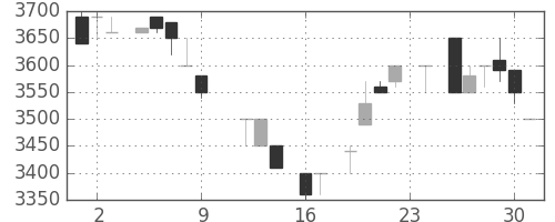 セコムの日足チャート(1983年9月)