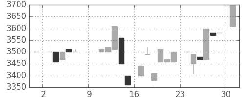 セコムの日足チャート(1983年10月)