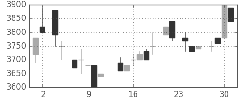 セコムの日足チャート(1983年11月)