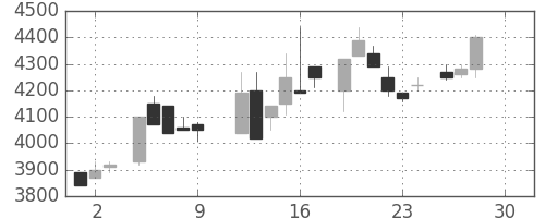 セコムの日足チャート(1983年12月)
