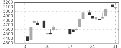 セコムの日足チャート(1984年1月)