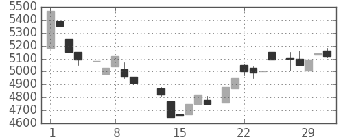 セコムの日足チャート(1984年2月)