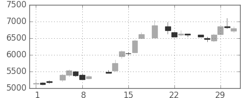 セコムの日足チャート(1984年3月)