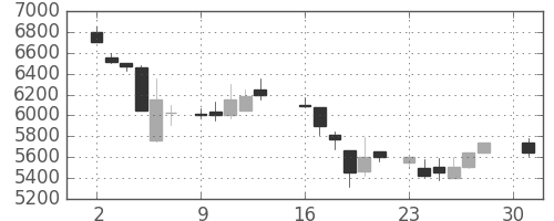 セコムの日足チャート(1984年4月)