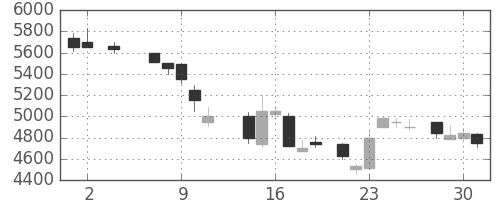 セコムの日足チャート(1984年5月)
