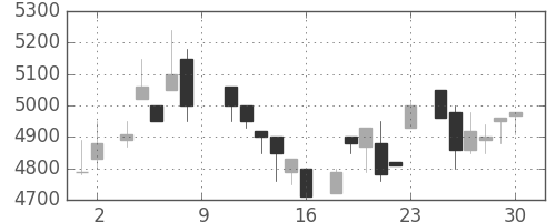 セコムの日足チャート(1984年6月)