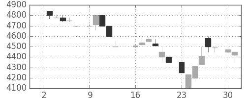 セコムの日足チャート(1984年7月)