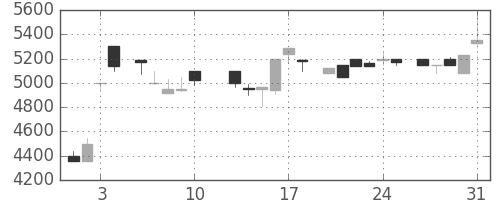 セコムの日足チャート(1984年8月)
