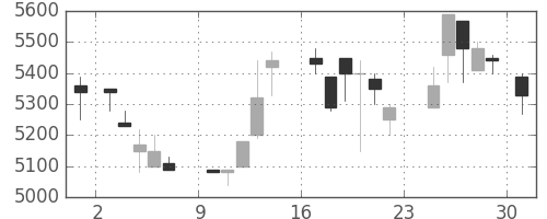 セコムの日足チャート(1984年9月)
