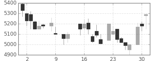 セコムの日足チャート(1984年10月)