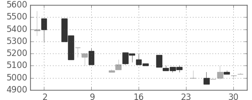 セコムの日足チャート(1984年11月)