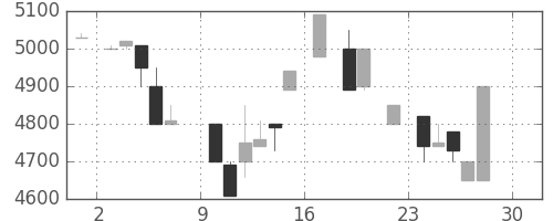 セコムの日足チャート(1984年12月)