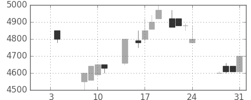 セコムの日足チャート(1985年1月)