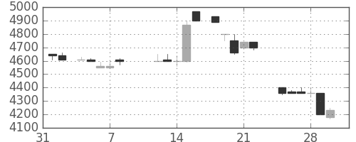 セコムの日足チャート(1985年2月)