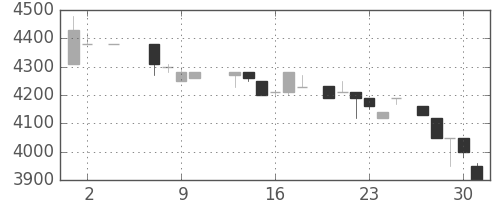 セコムの日足チャート(1985年5月)