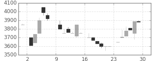セコムの日足チャート(1985年6月)