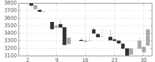 セコムの日足チャート(1985年7月)