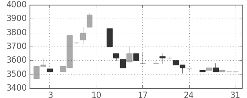セコムの日足チャート(1985年8月)