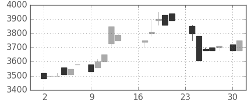 セコムの日足チャート(1985年9月)