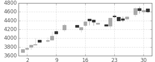 セコムの日足チャート(1985年10月)