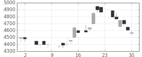 セコムの日足チャート(1985年11月)