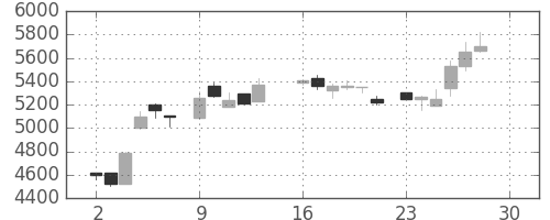 セコムの日足チャート(1985年12月)