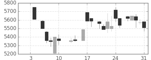 セコムの日足チャート(1986年1月)