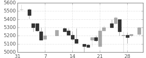 セコムの日足チャート(1986年2月)