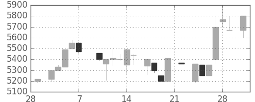 セコムの日足チャート(1986年3月)