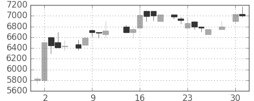 セコムの日足チャート(1986年4月)