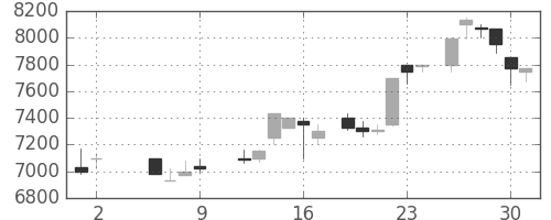 セコムの日足チャート(1986年5月)