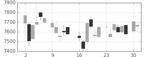 セコムの日足チャート(1986年6月)