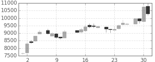 セコムの日足チャート(1986年7月)