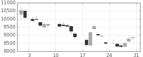 セコムの日足チャート(1986年8月)