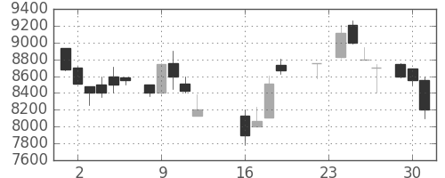 セコムの日足チャート(1986年9月)