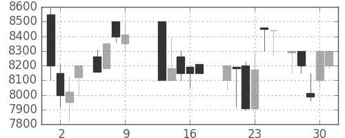 セコムの日足チャート(1986年10月)