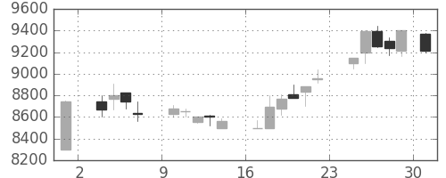 セコムの日足チャート(1986年11月)