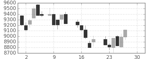 セコムの日足チャート(1986年12月)