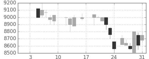 セコムの日足チャート(1987年1月)