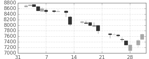 セコムの日足チャート(1987年2月)