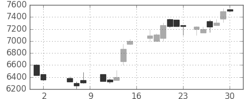セコムの日足チャート(1987年5月)