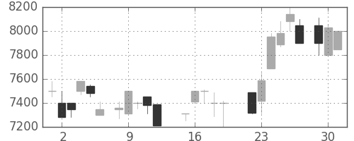 セコムの日足チャート(1987年6月)